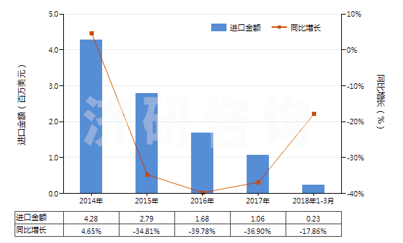 2014-2018年3月中國香茅醇（3,7-二甲基-6-辛烯-1-醇）(HS29052220)進口總額及增速統(tǒng)計